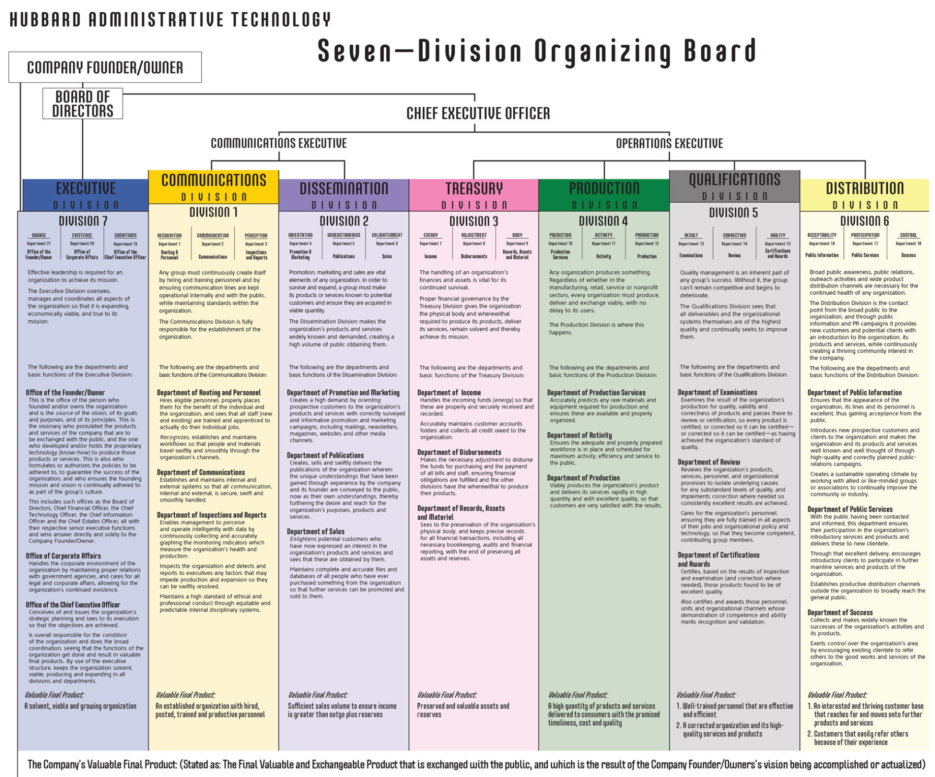 Pattern of the Organization - Hubbard College of Administration Online